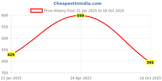 firstcry.com Funkrafts Woollen Handmade Knitted Bow Applique Detailed Beanie Cap - Green funkrafts Price History Graph from 21 Jan 2025 to 16 Oct 2025