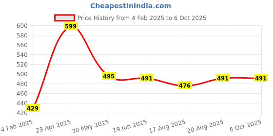firstcry.com Funkrafts Woollen Handmade Knitted Polka Dots Designed Bow Applique Detailed Beanie Cap - Red funkrafts Price History Graph from 4 Feb 2025 to 5 Oct 2025
