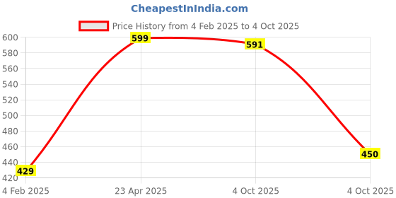firstcry.com Funkrafts Woollen Handmade Knitted Self Design & Bow Applique Detailed Beanie Cap - Pink & White funkrafts Price History Graph from 4 Feb 2025 to 4 Oct 2025