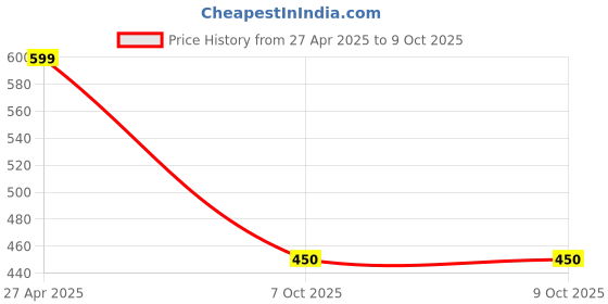 firstcry.com Funkrafts Woollen Handmade Knitted Self Design & Bow Applique Detailed Beanie Cap - Pink & White funkrafts Price History Graph from 27 Apr 2025 to 7 Oct 2025