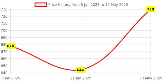 firstcry.com Funkrafts Woollen Pack Of 2 Solid Self Design Beanie Caps - Grey & Off White funkrafts Price History Graph from 5 Jan 2025 to 30 May 2025