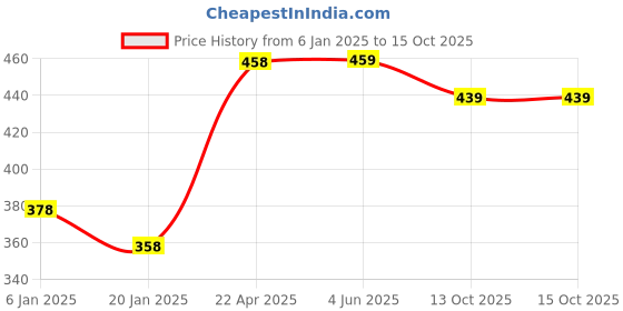 firstcry.com Funkrafts Woollen Pom Pom Detailed Handmade Knitted Beanie Cap - Pink funkrafts Price History Graph from 6 Jan 2025 to 14 Oct 2025