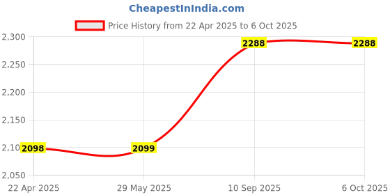 firstcry.com Funride 10-in-1 Carry Cot Cum Bouncer with Net & Safety Harness - Blue funride Price History Graph from 22 Apr 2025 to 5 Oct 2025