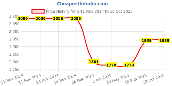 firstcry.com Funride 3 In 1 Ride On Baby Car with Music & Horn Parental Handle with Safety Harness Ride On - Pink funride Price History Graph from 11 Nov 2024 to 17 Oct 2025