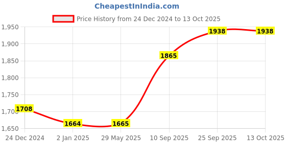 firstcry.com Funride Baby Walker  Herby Foldable Activity Walker with Adjustable Height   - Blue funride Price History Graph from 24 Dec 2024 to 13 Oct 2025