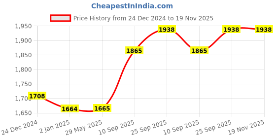 firstcry.com Funride Baby Walker Herby Foldable Activity Walker with Adjustable Height - Pink Grey funride Price History Graph from 24 Dec 2024 to 19 Nov 2025