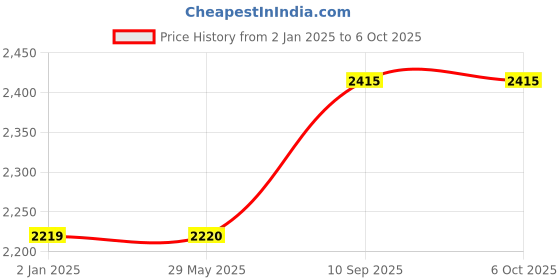 firstcry.com Funride Baby Walker with Music with Parent Handle Rod Bruno Foldable Activity Walker with Adjustable Height and Parent Handle Rod for Boys and Girls - Red funride Price History Graph from 2 Jan 2025 to 5 Oct 2025