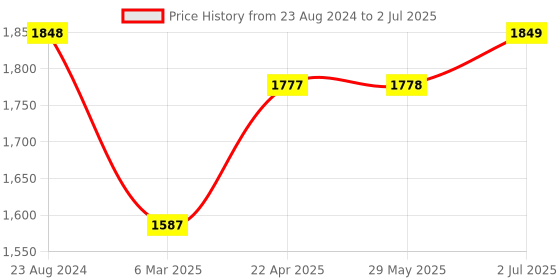 firstcry.com Funride Baby Walker  with Parent Handle Rod  Foldable Activity Walker with Adjustable Height and Parent Handle Rod  - Green Grey funride Price History Graph from 23 Aug 2024 to 2 Jul 2025