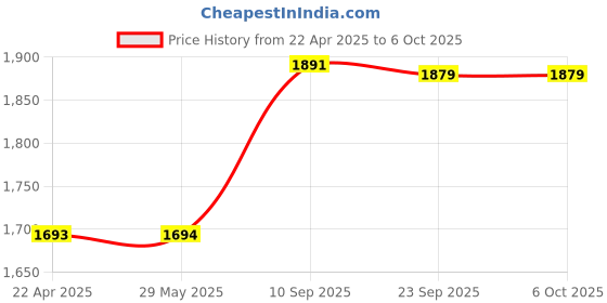 firstcry.com Funride Baby Walker with Parent Handle Rod Foldable Activity Walker with Adjustable Height & Parent Handle Rod- Pink Grey funride Price History Graph from 22 Apr 2025 to 5 Oct 2025