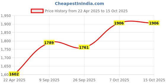 firstcry.com Funride Baby WalkerHerby Foldable Activity Walker with Adjustable Height - Yellow Grey funride Price History Graph from 22 Apr 2025 to 15 Oct 2025