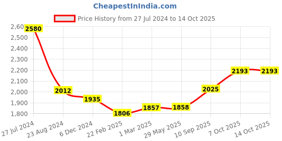 firstcry.com Funride Bunny Swing Car Ride On With Light & Music - Blue funride Price History Graph from 27 Jul 2024 to 14 Oct 2025