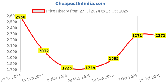 firstcry.com Funride Bunny Swing Car Ride On With Light & Music - Green funride Price History Graph from 27 Jul 2024 to 15 Oct 2025