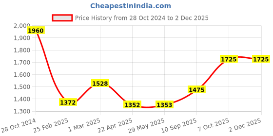 firstcry.com Funride Foldable Tricycle - Green funride Price History Graph from 28 Oct 2024 to 30 Nov 2025