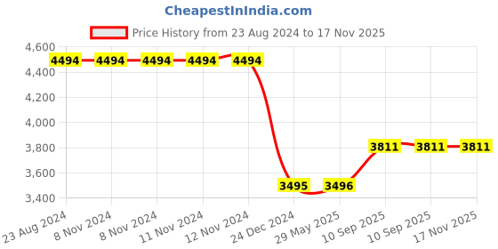 firstcry.com funride Fun Ride Himalayan Kids Tricycle - Front Headlight, Musical Trike for Indoor and Outdoor - Up to 30 Kgs funride Price History Graph from 23 Aug 2024 to 16 Nov 2025