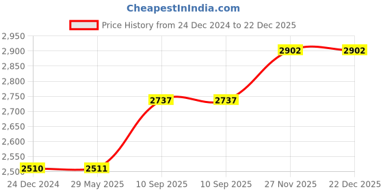firstcry.com funride Fun Ride Tricycle Kids Musical Plug and Play Parental Control Handle Sipper,Seat Belt,Eva Tyre -Trike for Indoor and Outdoor-Boys and Girls Up to 25 Kg- Green funride Price History Graph from 24 Dec 2024 to 22 Dec 2025