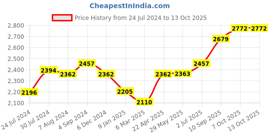 firstcry.com Funride Galaxy Twist n Swing Car with Lights and Music - Blue funride Price History Graph from 24 Jul 2024 to 13 Oct 2025