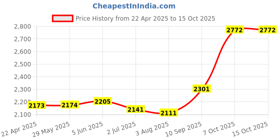 firstcry.com Funride Galaxy Twist n Swing Car with Lights and Music - Pink funride Price History Graph from 22 Apr 2025 to 15 Oct 2025