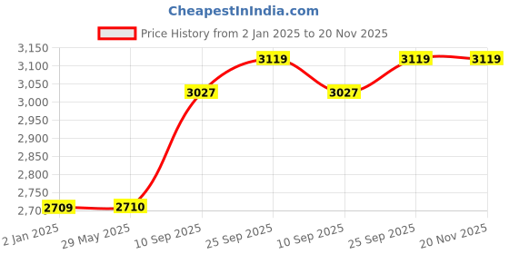 firstcry.com Funride Kids Scooter Ether Two Wheel Kick Scooters for Boys and Girls with Adjustable Height and Rear Brake 2 Wheels Foldable Skate - Grey funride Price History Graph from 2 Jan 2025 to 20 Nov 2025