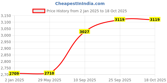 firstcry.com Funride Kids Scooter EtherTwo Wheel Kick Scooters for Boys and Girls with Adjustable Height and Rear Brake 2 Wheels Foldable Skate - Green funride Price History Graph from 2 Jan 2025 to 18 Oct 2025
