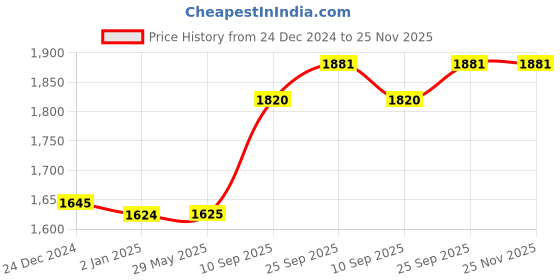 firstcry.com FunRide Kids Scooter Road Runner Three Wheel Kick Scooters with Adjustable Height and Rear Brake 3 Wheels Skate - Black funride Price History Graph from 24 Dec 2024 to 24 Nov 2025