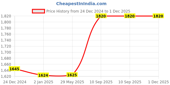 firstcry.com FunRide Kids Scooter Road Runner Three Wheel Kick Scooters  with Adjustable Height and Rear Brake 3 Wheels Skate - Orange funride Price History Graph from 24 Dec 2024 to 1 Dec 2025