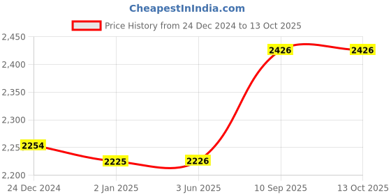 firstcry.com FunRide Kids Scooter Rush DX with Lights and Music  Three Wheel Kick Scooters for   with Sipper Adjustable Height and Rear Brake - Red funride Price History Graph from 24 Dec 2024 to 13 Oct 2025