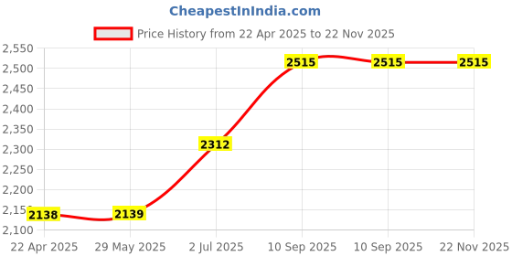 firstcry.com Funride Kids Scooter Rush DX with Lights and MusicThree Wheel Kick Scooters With Sipper Adjustable Height And Rear Brake - Black funride Price History Graph from 22 Apr 2025 to 22 Nov 2025