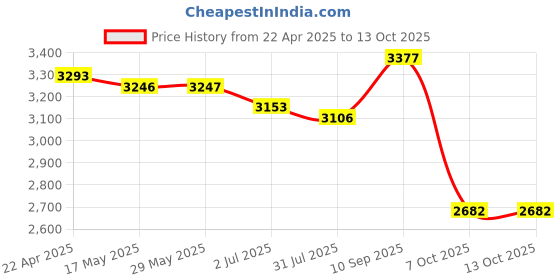 firstcry.com FunRide Kids Tricycle Panther 2 in 1 Plug and Play Baby Trike with Music and Lights and Removable Parental Control Handle for Boys and Girls - Red funride Price History Graph from 22 Apr 2025 to 13 Oct 2025