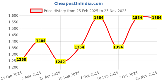 firstcry.com Funride Ride On Push Car With Music Horn - Green Blue funride Price History Graph from 25 Feb 2025 to 22 Nov 2025