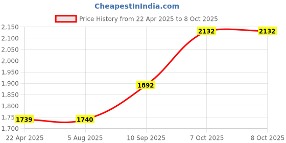 firstcry.com Funride Ride On Push Car With Removable Parental Handle - Pink funride Price History Graph from 22 Apr 2025 to 8 Oct 2025
