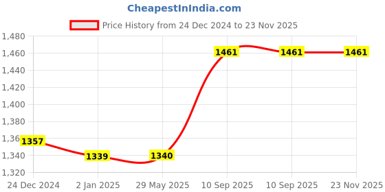 firstcry.com FunRide Rider for Baby with Music Horn , Backrest and Under Seat Storage Utility Box - Green funride Price History Graph from 24 Dec 2024 to 23 Nov 2025