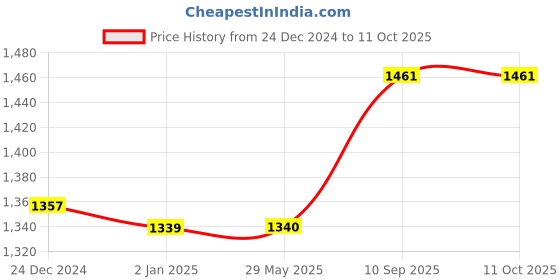 firstcry.com FunRide Toy Car Rider for Baby with Music Horn Backrest and Under Seat Storage Utility Box - Blue funride Price History Graph from 24 Dec 2024 to 11 Oct 2025