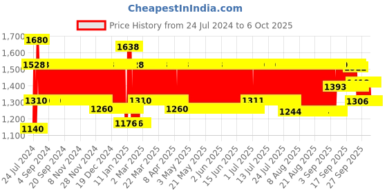 firstcry.com Funride Wave 3 in 1 Adjustable Swing - Blue funride Price History Graph from 24 Jul 2024 to 5 Oct 2025