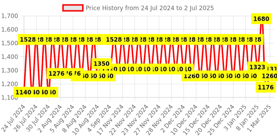 firstcry.com Funride Wave 3 in 1 Adjustable Swing - Green funride Price History Graph from 24 Jul 2024 to 2 Jul 2025