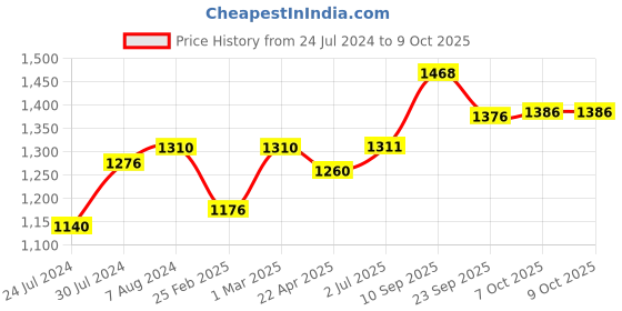 firstcry.com Funride Wave 3 in 1 Adjustable Swing - Pink funride Price History Graph from 24 Jul 2024 to 8 Oct 2025