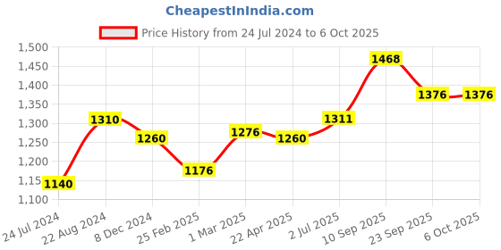firstcry.com Funride Wave 3 in 1 Adjustable Swing - Red funride Price History Graph from 24 Jul 2024 to 6 Oct 2025