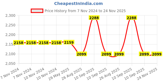 firstcry.com Funrise Baby Tricycle with Comfortable Seat  Arm Rest and Back Rest Strong Metal Pipe Frame Musical Horn Smooth EVA Wheels Vibrant - Orange funrise Price History Graph from 7 Nov 2024 to 23 Nov 2025