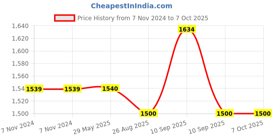 firstcry.com Funrise Musical PushPull car with led lights on front ABS Material - Blue funrise Price History Graph from 7 Nov 2024 to 7 Oct 2025