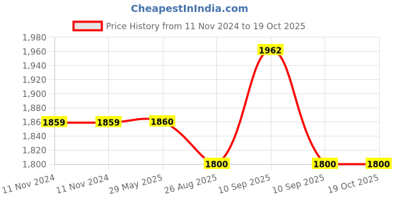 firstcry.com Funrise Swing Car- Red funrise Price History Graph from 11 Nov 2024 to 18 Oct 2025