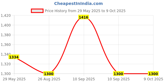 firstcry.com FUNRISE TOYS AND RIDEON Baby Tricycle with Musical Horn and led Lights with 2 Baskets Comfortable Seat and Back Rest Smooth Wheels- 711 New Orange funrise Price History Graph from 29 May 2025 to 8 Oct 2025