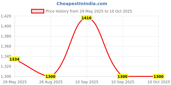 firstcry.com FUNRISE TOYS AND RIDEON Baby Tricycle with Musical Horn and led Lights with 2 Baskets Comfortable Seat and Back Rest Smooth Wheels- 711 New Red funrise Price History Graph from 29 May 2025 to 9 Oct 2025