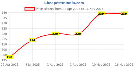 firstcry.com Funskool 2 in 1 Jigsaw Puzzle Multicolour - 12 Pieces funskool Price History Graph from 22 Apr 2025 to 16 Nov 2025
