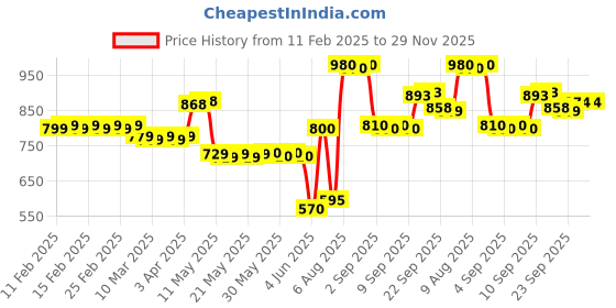 firstcry.com Funskool 3 in 1 Double Sided Writing & Doodling Board - Blue funskool Price History Graph from 11 Feb 2025 to 28 Nov 2025
