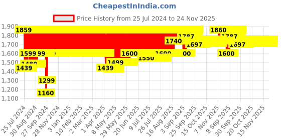 firstcry.com Funskool 8-In-1 Pack Chhota Bheem & Friends with Articulation Collectible Green Gold - Height 10.5 cm funskool Price History Graph from 25 Jul 2024 to 24 Nov 2025