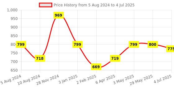 firstcry.com Funskool Abalone Strategical Hexagonal Board Game - Black And White funskool Price History Graph from 5 Aug 2024 to 4 Jul 2025