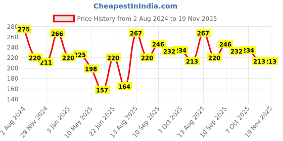 firstcry.com Funskool Aet of 2 Peppa Pig Jigsaw Puzzle Blue - 24 Pieces funskool Price History Graph from 2 Aug 2024 to 19 Nov 2025