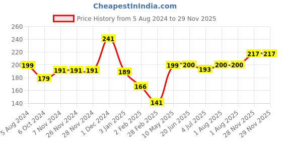 firstcry.com Funskool Animals & Their Homes Jigsaw Puzzle - 25 Pieces funskool Price History Graph from 5 Aug 2024 to 29 Nov 2025