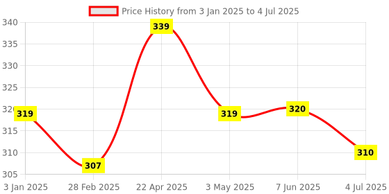 firstcry.com Funskool Aquarium Play & Learn Educational Puzzle Game - 300 pieces funskool Price History Graph from 3 Jan 2025 to 4 Jul 2025