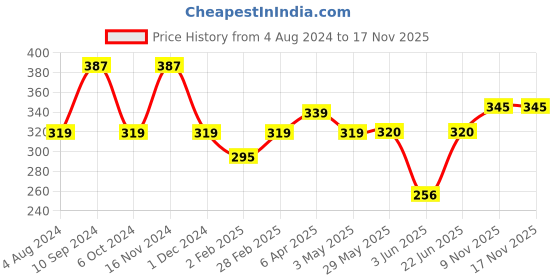 firstcry.com Funskool Backlash Board Game - Multicolor funskool Price History Graph from 4 Aug 2024 to 16 Nov 2025