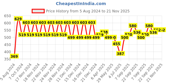 firstcry.com Funskool Batman Anti Freeze Action Figure Multi Color - Height 16.5 funskool Price History Graph from 5 Aug 2024 to 21 Nov 2025